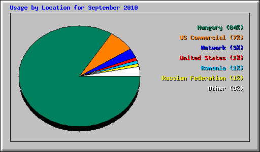 Usage by Location for September 2010