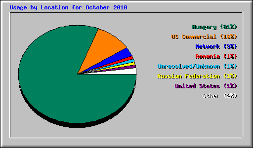 Usage by Location for October 2010