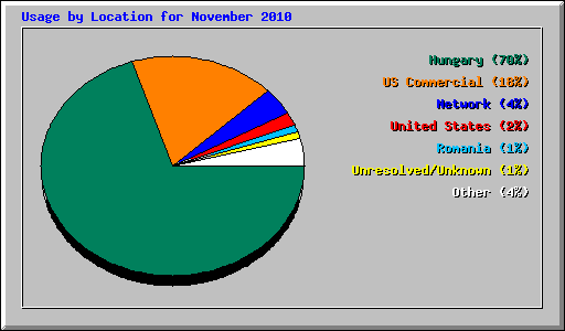 Usage by Location for November 2010