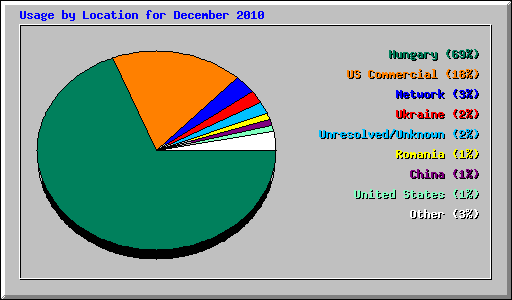 Usage by Location for December 2010