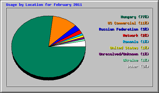 Usage by Location for February 2011