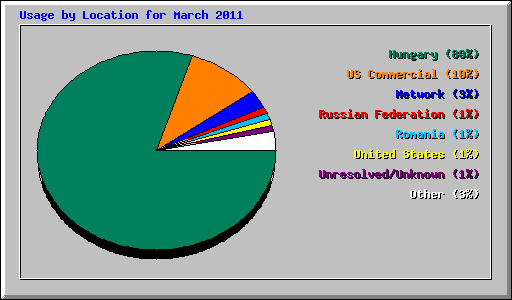 Usage by Location for March 2011