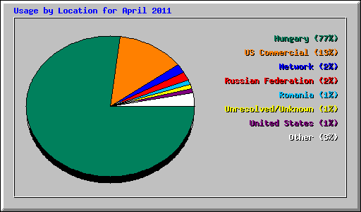 Usage by Location for April 2011