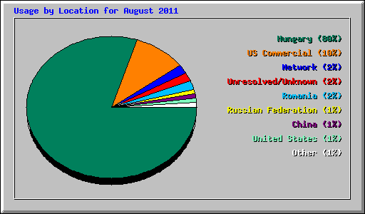 Usage by Location for August 2011