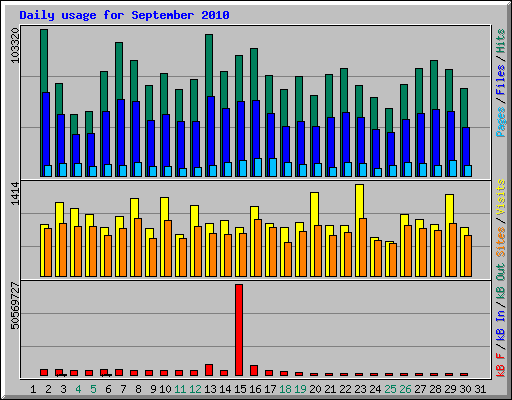 Daily usage for September 2010
