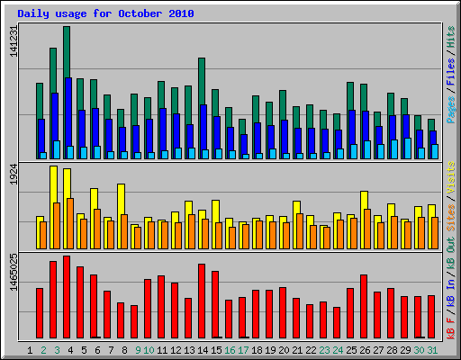 Daily usage for October 2010