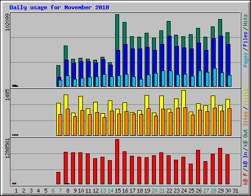 Daily usage for November 2010