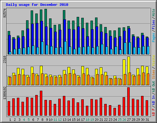 Daily usage for December 2010