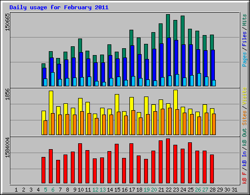 Daily usage for February 2011