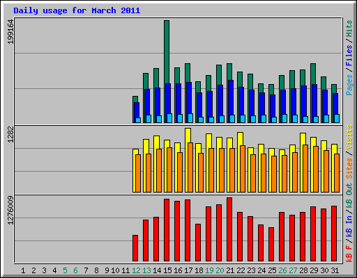 Daily usage for March 2011