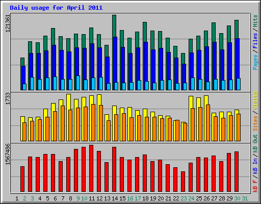 Daily usage for April 2011
