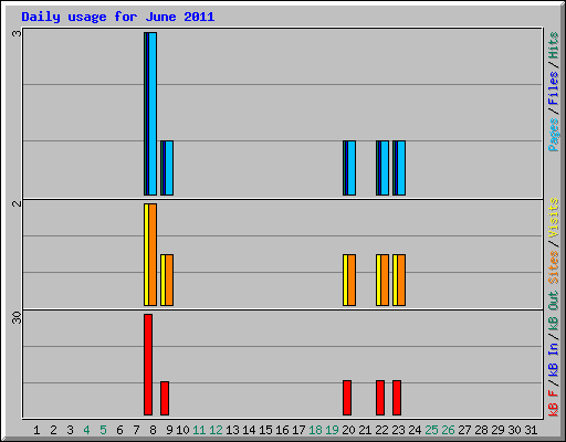 Daily usage for June 2011