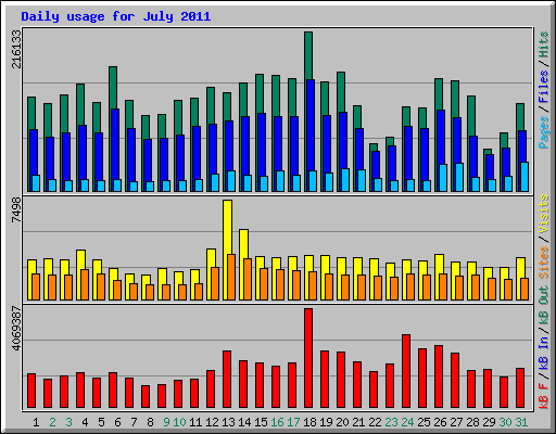Daily usage for July 2011