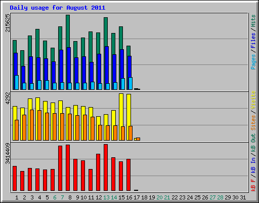 Daily usage for August 2011