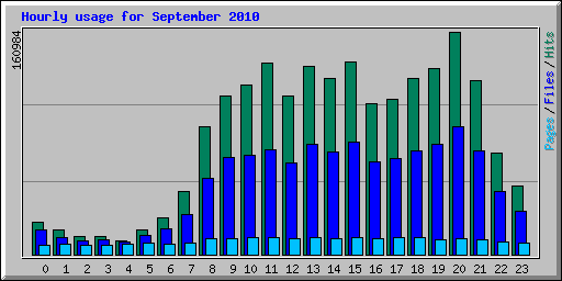 Hourly usage for September 2010