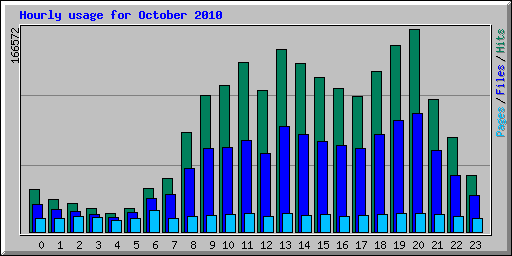 Hourly usage for October 2010