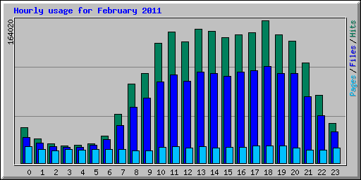Hourly usage for February 2011