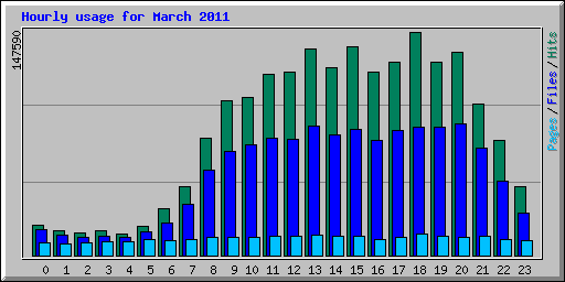 Hourly usage for March 2011