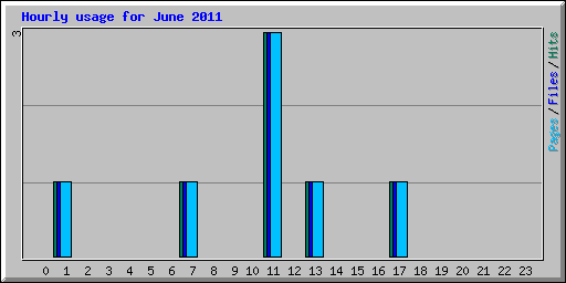 Hourly usage for June 2011