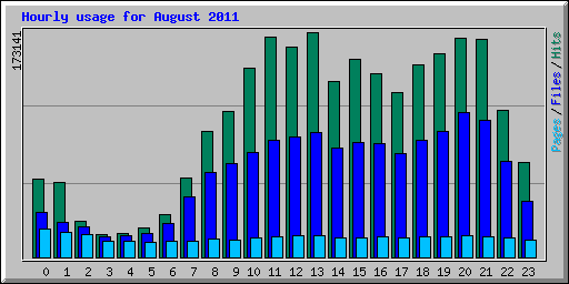 Hourly usage for August 2011