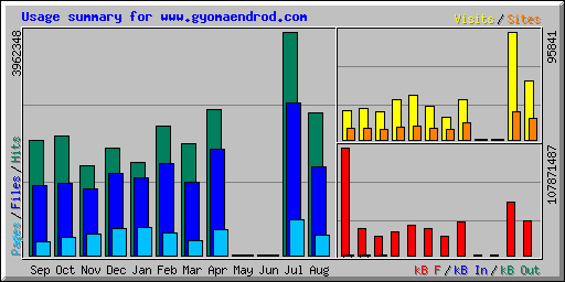 Usage summary for www.gyomaendrod.com