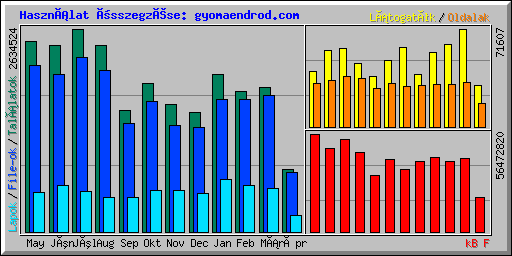Usage summary for gyomaendrod.com