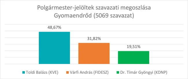 Lezajlottak az önkormányzati választások Gyomaendrődön